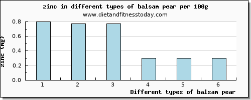 balsam pear zinc per 100g